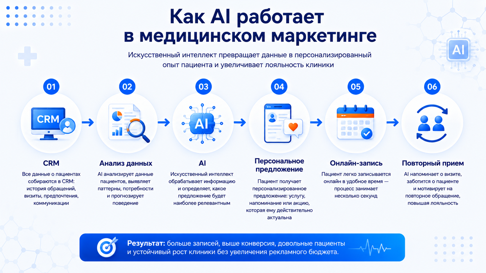 Как AI работает в медицинском маркетинг 